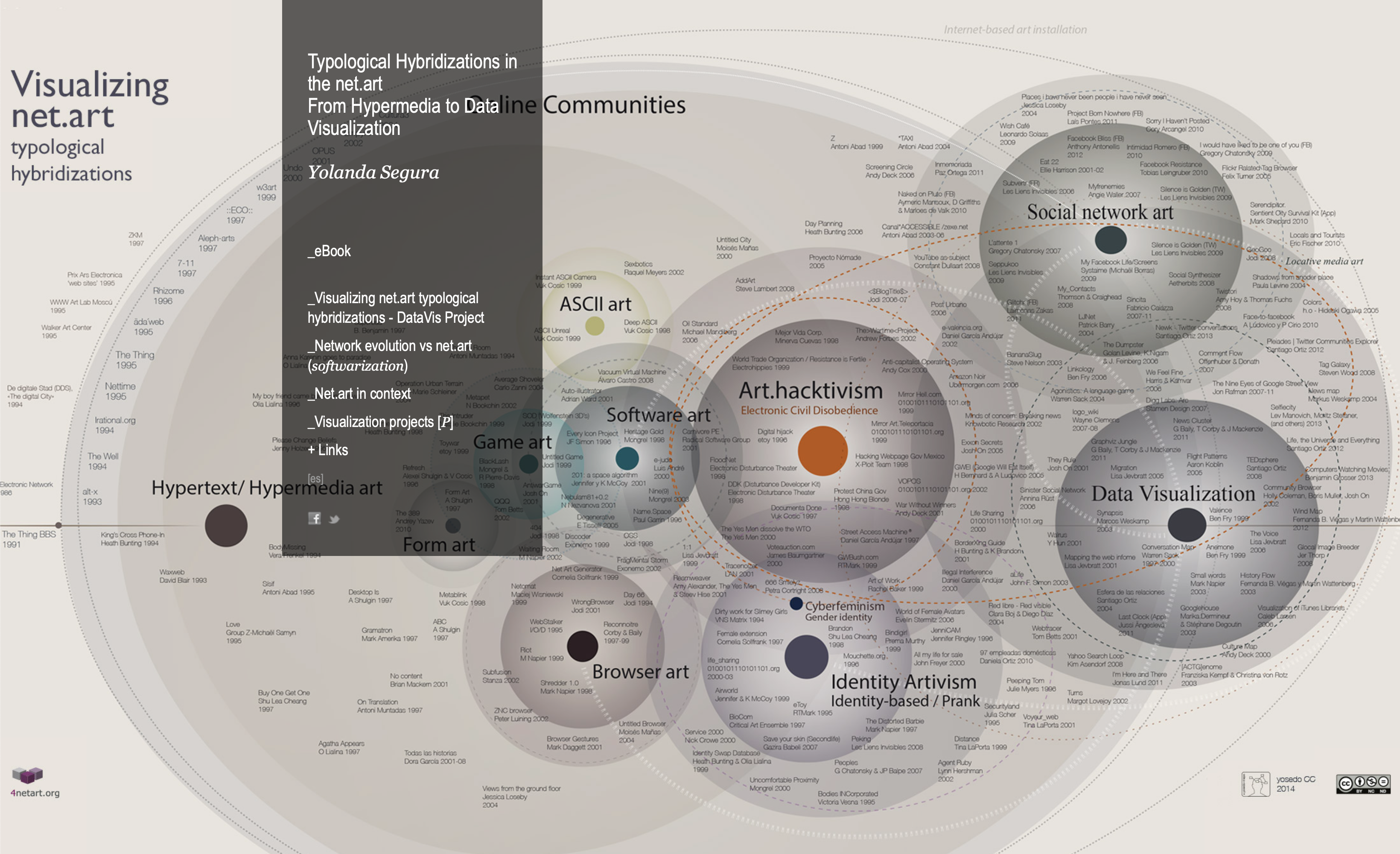 Hibridaciones tipológicas en el net.art
Del Hipermedia a la Visualización de Datos. – ©Yolanda Segura